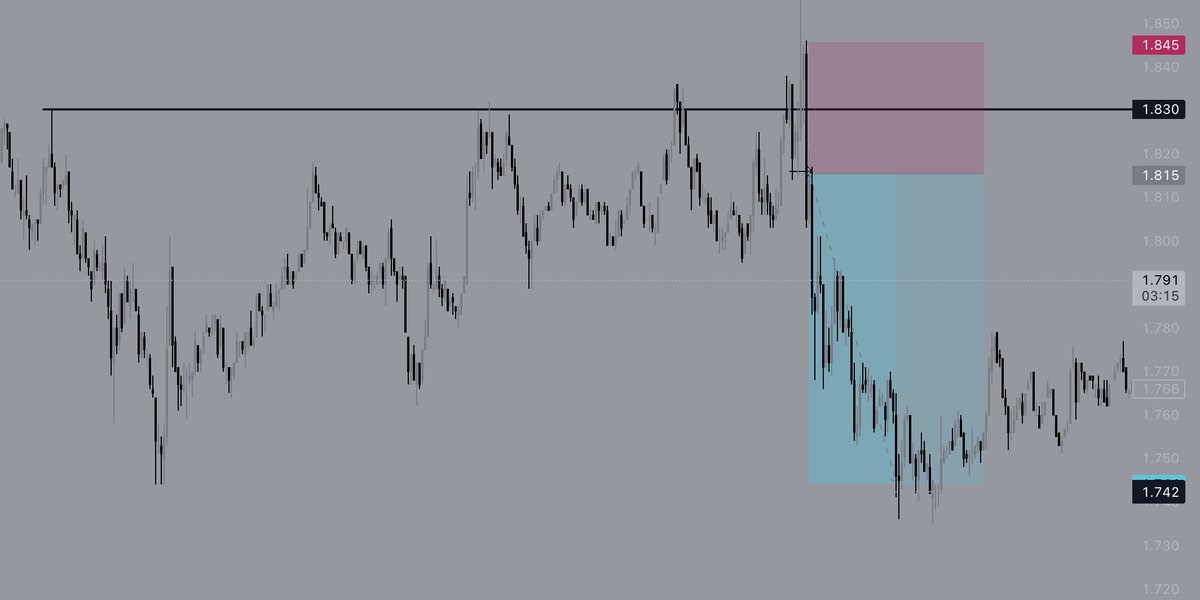 cryptoworld0222's tweet image. $LDO 

very good example of how the SMC style trade hitting TP 

as you can see there was a liq raid above the black horizontal line and then we broke back below that level and then we saw a BOS and from there on the set up was available to be traded 

#LDO #LDOUSDT #crypto
