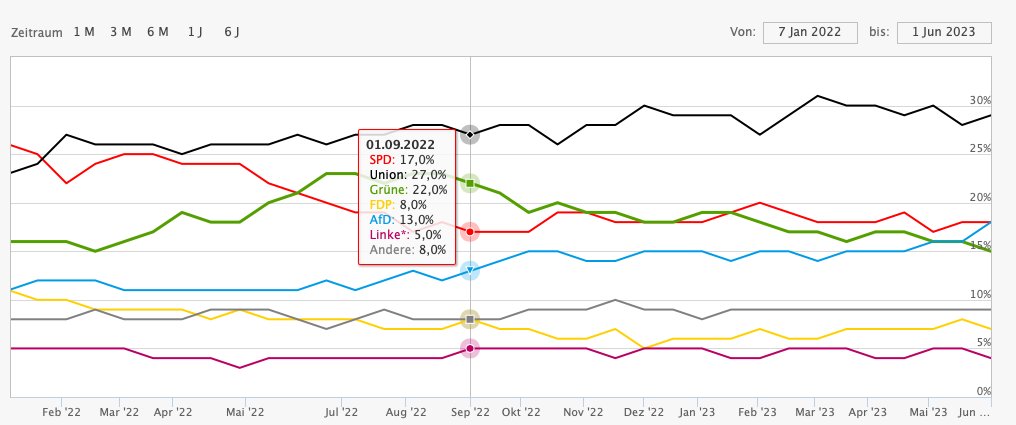 Übrigens: der Aufstieg der AfD in den Umfragen und bei Landtagswahlen begann im letzten Sommer. Da wusste noch keiner was ein Heiz-Hammer ist und von Flüchtlingen sprach auch kaum jemand. Aber die Inflationsrate für Lebensmittel lag bei 18,7 Prozent. /11

infratest-dimap.de/umfragen-analy…