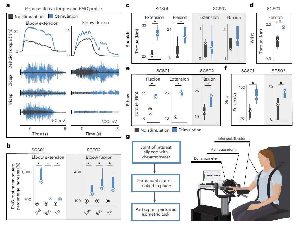 delsysinc's tweet photo. {1/n]🤔 How can neurotechnology revolutionize the treatment of strokes?

Through the work of @ErynnSorensen, @MCapogrosso, @dougweberlab, @marcppowell et al, research has shown the instant improvements in arm and hand mobility through spinal cord stimulation techniques 🤯

🧵... https://t.co/6wBMSI7qHD