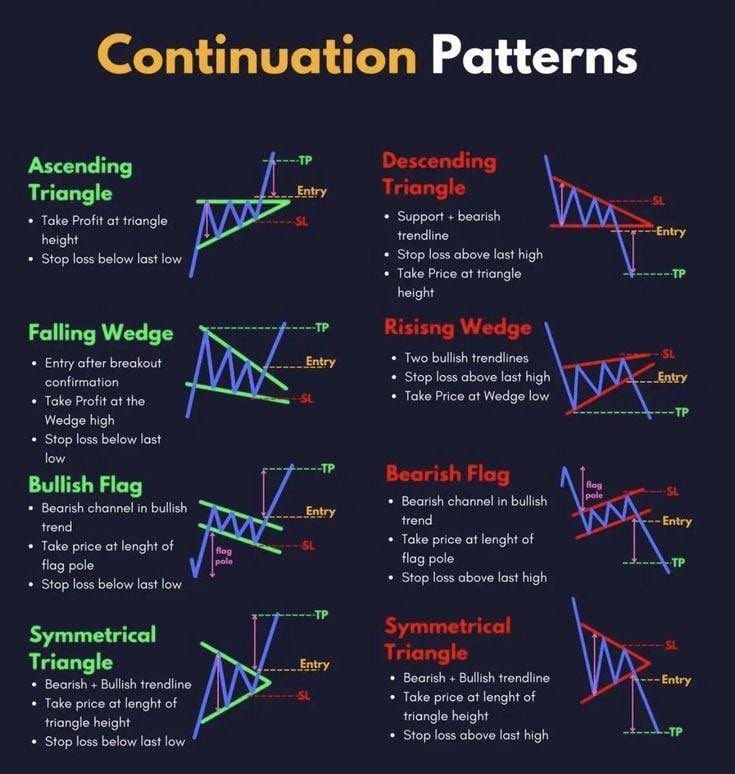 Sunil Gurjar, CFTe on Twitter "Charts Patterns Simplified!๐ 1 Chart Pattern Practice