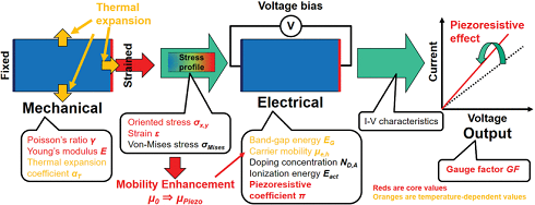 [review] T. Sugiura, K. Matsuda and N. Nakano, 'Review: Numerical Simulations of Semiconductor Piezoresistance for Computer-Aided Designs,' in IEEE J-EDS, vol. 11, pp. 325-336, 2023, DOI: 10.1109/JEDS.2023.3281866.  buff.ly/3MZpfjy