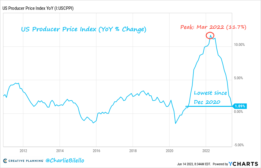 Charlie Bilello on Twitter "US Producer Prices (PPI) increased 1.1