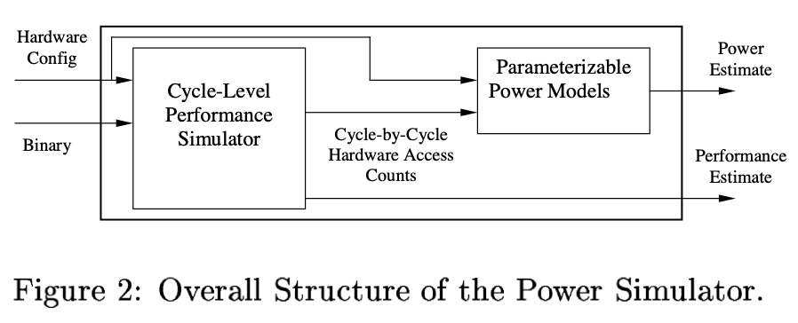 sigarch's tweet photo. .@ToddMAustin highlighted the Wattch paper by Brooks, Tiwari, and @margmartonosi in ISCA 2000. Wattch took the incredibly complex traditional process of power estimation and put it in reach of people using ordinary architectural simulators. #isca50 https://t.co/CyhggwmOmQ https://t.co/P6KwpK8dmE