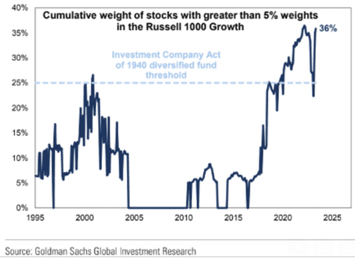 focusdst's tweet photo. The Russell 1000 Growth Index does not meet the 1940 ICA diversified fund threshold.  

We believe, #diversification is important because it helps reduce the risk associated with investing.  

Learn about Wedgewood https://t.co/mZKae3Vm5N Chart from @GoldmanSachs
#investing $iwf https://t.co/SzJhZQH5S4