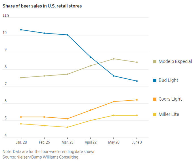 More Terrible News for Bud Light As It Tries to Turn Things Around FylYz4VXoAErC_X?format=png&name=small