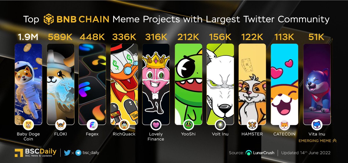 bsc_daily's tweet photo. 🎉Top #BNBChain #Meme Projects with Largest Twitter Community🏆

$BABYDOGE @babydoge
$FLOKI @RealFlokiInu
$FEG @FEGtoken
$QUACK @RichQuack
$LOVELY @Lovely_finance
$YOOSHI @yooshi_official
$VOLT @VoltInuOfficial
$HAM @_hamster_coin
$CATE @catecoin
$VINU @VitaInuCoin

#BNB #BSC https://t.co/kY9JbpLnFB