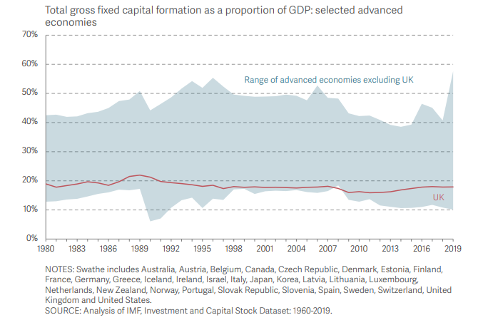 Britain underinvests in almost everything. Year after year after year.