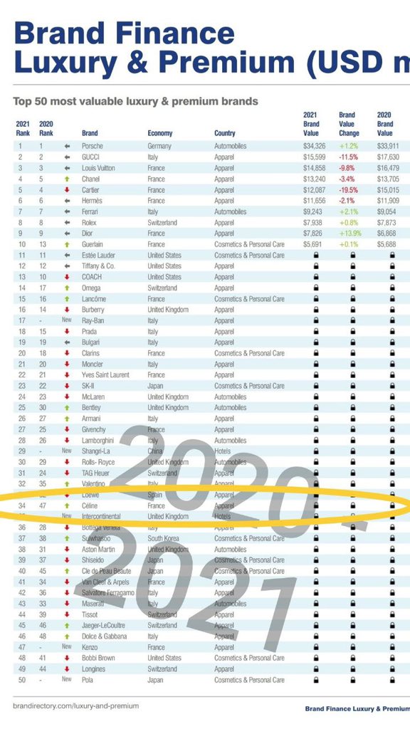 LaliceUpdates's tweet photo. 2018/2019 = no rank
2019/2020 - #47 (FIRST TIME)
- CELINE’s MUSE LISA EFFECT 👏🏻

2020/2021 - #34 (+13, 118% UP)
- @celineofficial’s Global Brand Ambassador #LISA’s IMPACT 👏🏻

2021/2022 - #29 (+5)
2022/2023 - #23 (+6) 

#LISAXCELINE 
#CELINEBYHEDISLIMANE

#블랙핑크리사 블랙핑크 리사