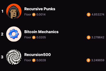 DEGEN REPLY (@degeneratereply) on Twitter photo BREAKING: <a href="/recursivepunks/">Recursive Punks</a> CATAPULTS TO 1ST PLACE ON <a href="/MEonBTC/">Magic Eden on Bitcoin 🟧</a>'S MOST POPULAR DAILY COLLECTIONS BREAKING: <a href="/recursivepunks/">Recursive Punks</a> CATAPULTS TO 1ST PLACE ON <a href="/MEonBTC/">Magic Eden on Bitcoin 🟧</a>'S MOST POPULAR DAILY COLLECTIONS