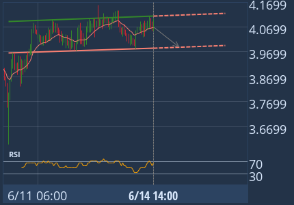Head and Shoulders identified at Jun 14, 14:00 UTC. This pattern is still in the process of forming. Possible bearish price movement towards the support 3.9888 within the next 21 hours. 1h Binance chart (GT)