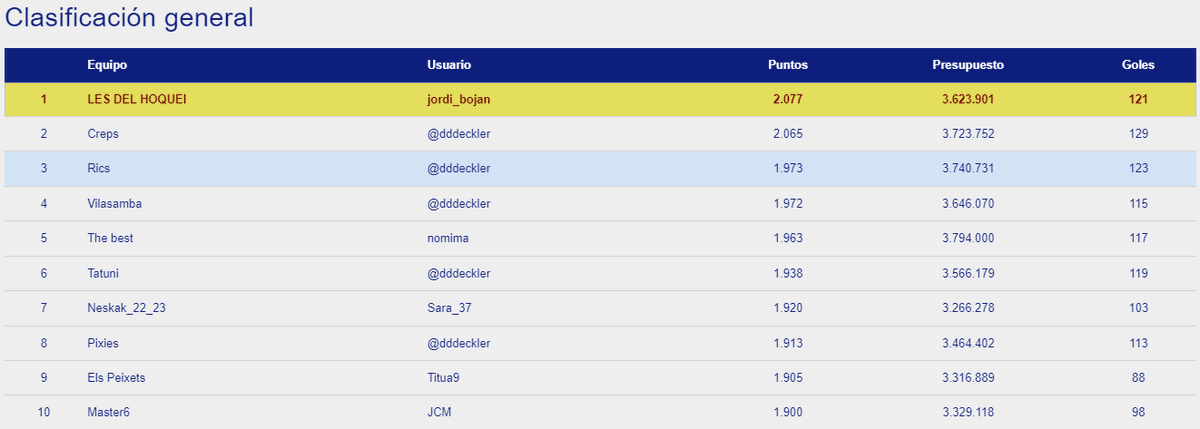 OkManagerFep's tweet photo. @jordi_bojan es el ganador de la clasificación general de #OkManager femenino 22-23 con 2077 puntos en 31 jornadas.
Después de muchas líder el equipo LES DEL HOQUEI ha acabado 12 puntos por encima de su perseguidor durante toda la temporada @dddeckler https://t.co/igxX40zCFh