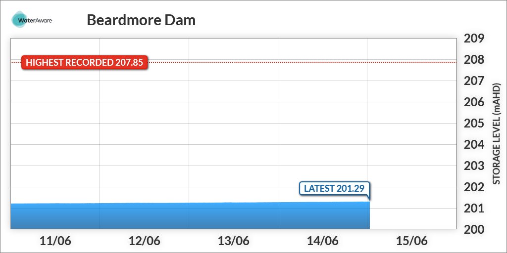 sw_422212's tweet photo. On 15/06/2023 at 00:45(AEST) the storage level was 201.29mAHD. https://t.co/ukpGDN3fDo