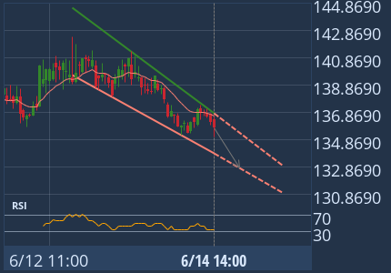 Channel Down identified at Jun 14, 14:00 UTC. This pattern is still in the process of forming. Possible bearish price movement towards the support 132.8123 within the next 9 hours. 1h Binance chart (XMR)