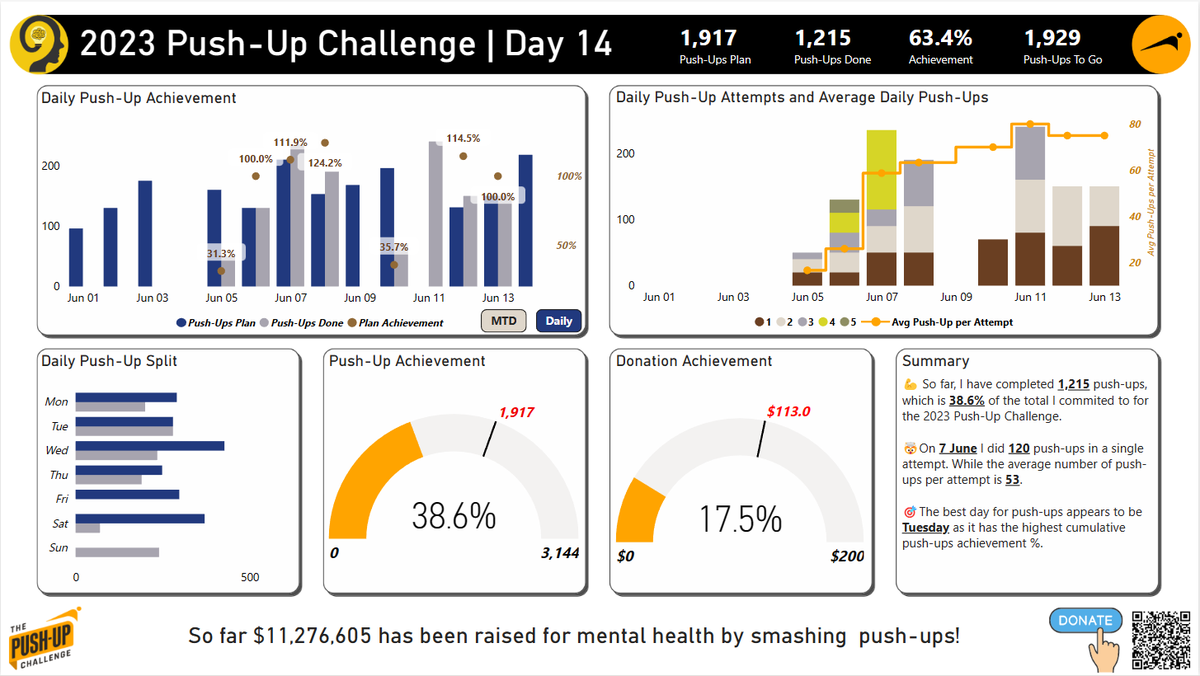 📢 In less than 10 hours I'll share my #DataViz project about the 2023 #PushUpChallenge 💪
While I'm a bit behind my plan, you can still donate 💰for a great cause.

And don't forget to come back tomorrow to see how I created this report in #PowerBI