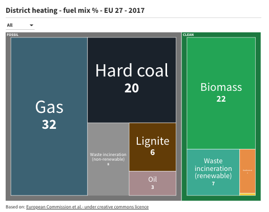 How clean is district heating in Europe? Right now it is largely based on fossil fuels.

But there is huge potential to use waste & ambient heat & replace fossil fuels in district heating.

My colleague @SemOxe @RegAssistProj has the details. @FORESIGHTdk 
foresightdk.com/how-clean-is-e…