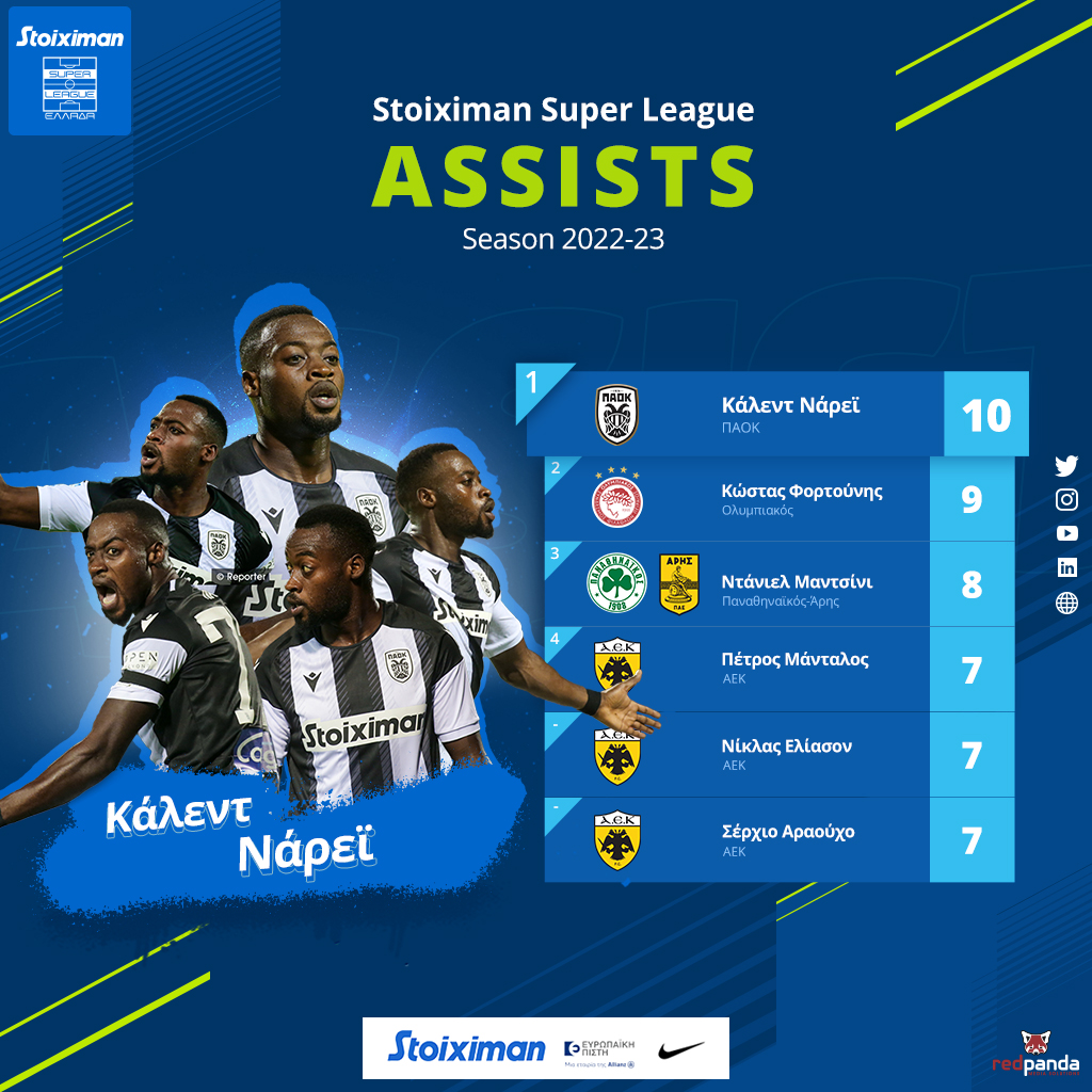 👟 #slgr #Assists #Season2022_23 

#stats #StoiximanSuperLeague #Stoiximan #Football

#Narey #PAOK #Fortounis #Olympiacos #Mancini #Arisfc #Panathinaikos #Mantalos #Eliasson #Araujo #AEKFC