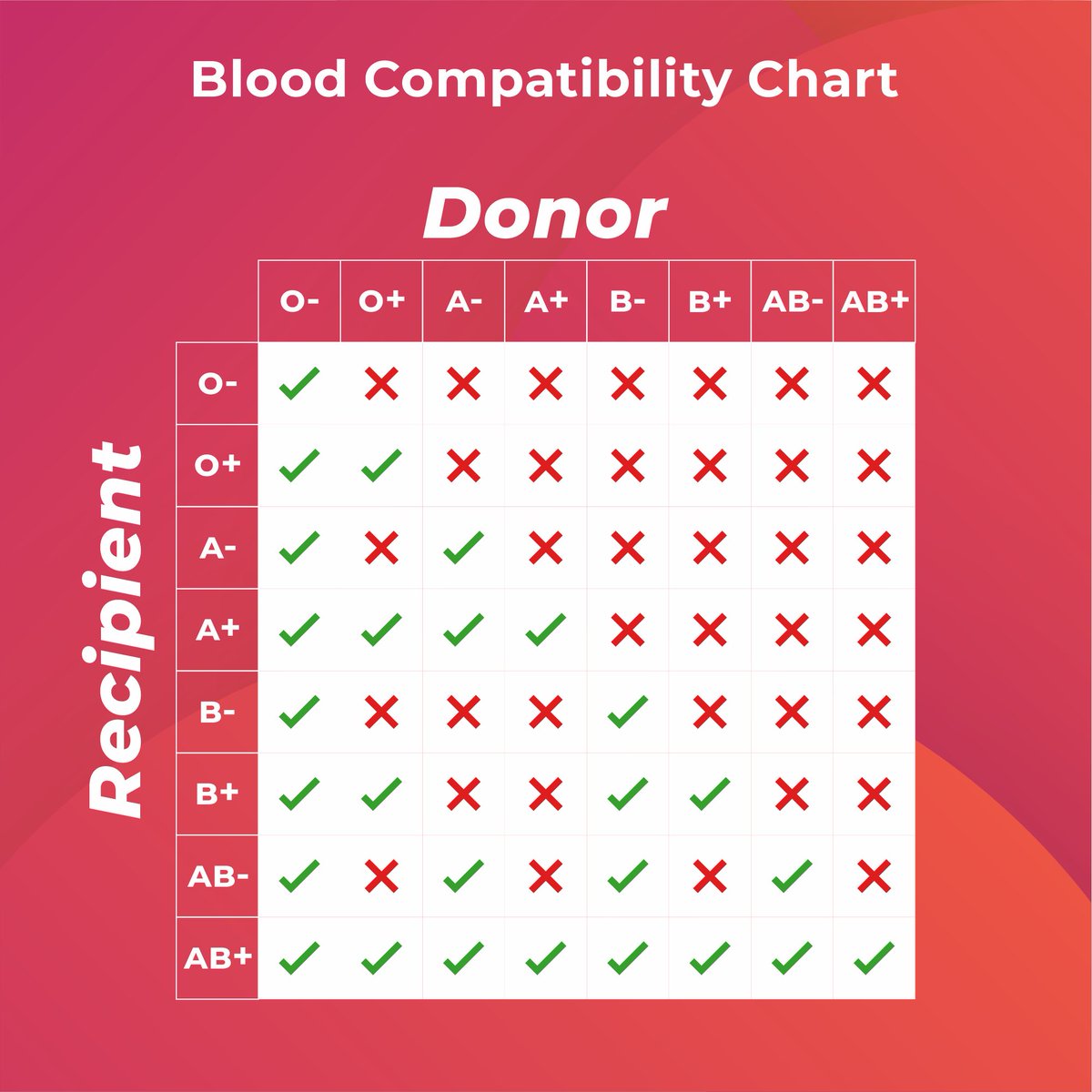 Did you know that Over one hundred million units of
blood are donated each year throughout the world and its still not enough?

Someone else has the chance to live again when you donate blood.

Check the blood compatibility chart.
#eunice_braimah #worldblooddonorday #savealife