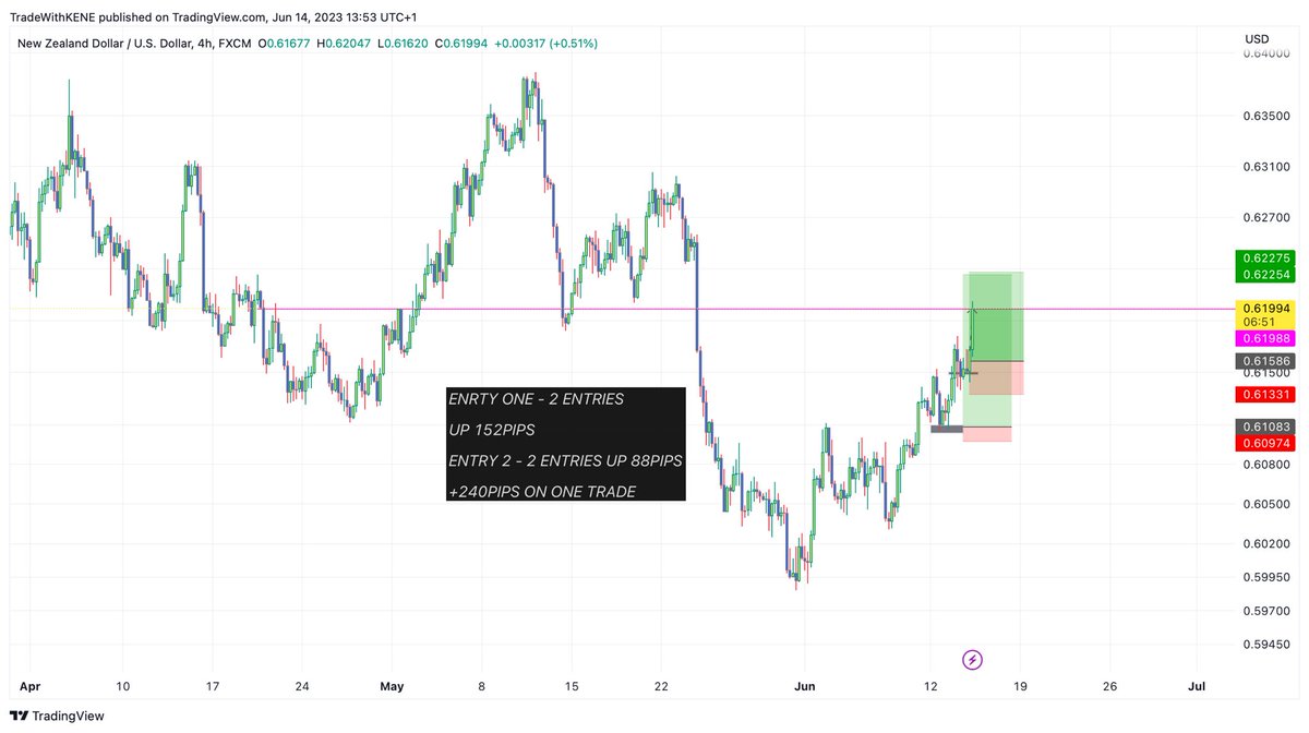Kecyy's tweet photo. Before VS AFTER NZDUSD 

+240pips and counting!

Shared for free https://t.co/ixygnJI2c8 https://t.co/bX8LwMviWG