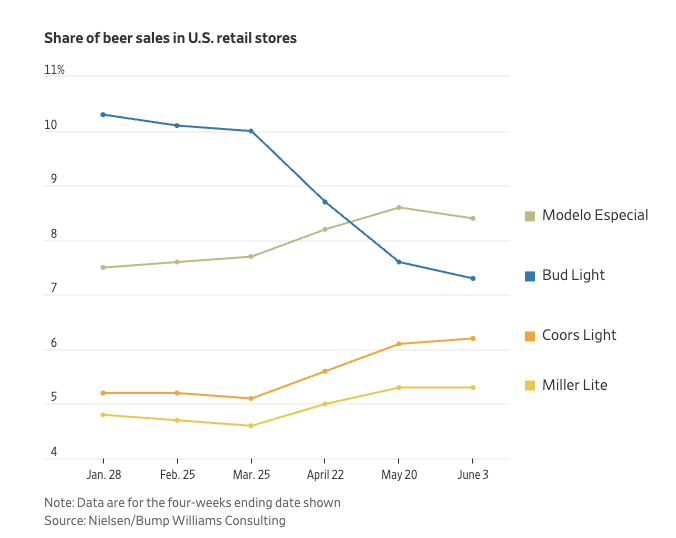 TIL Modelo is the number 1 beer brand in the US