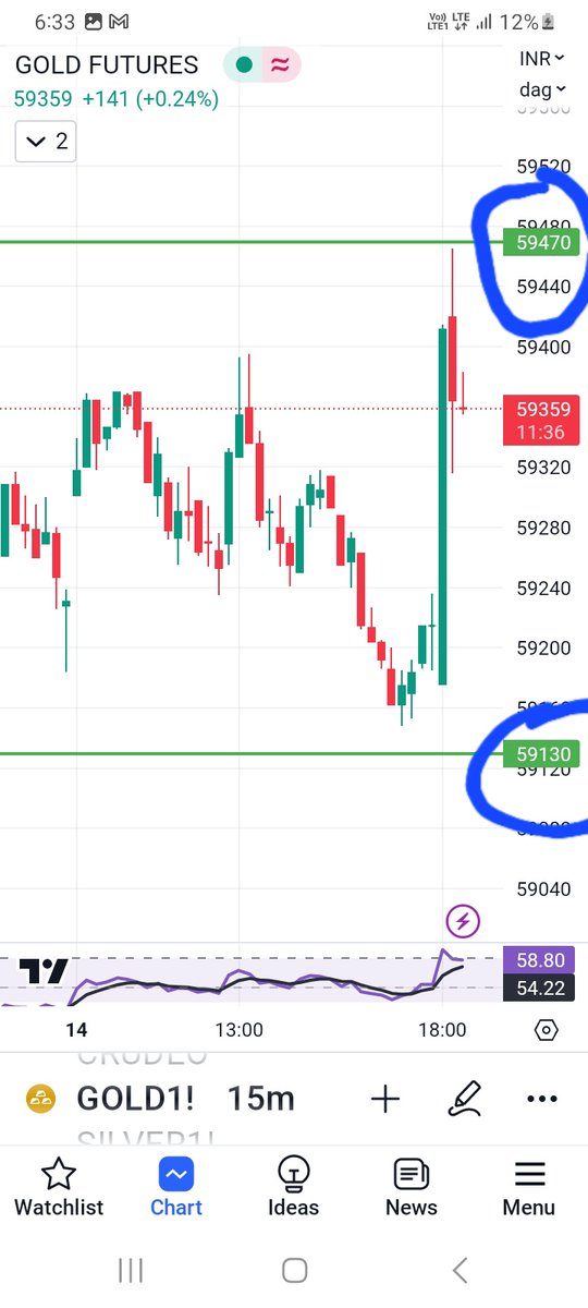 himanshu770065's tweet image. Gold . Both side full target done ✈️ 14-6-23
#comodity #stockmarkets
#GOLD #comoditytrading