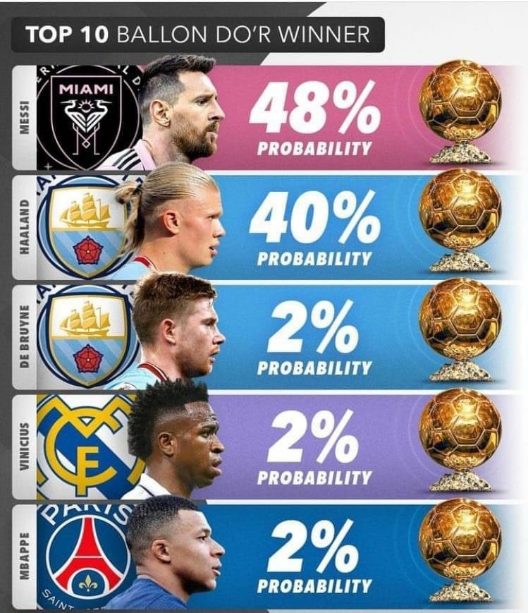 левый защитник реала. зм 2023. топ футболистов. роналду 2008. месси обладатель золотого мяча.