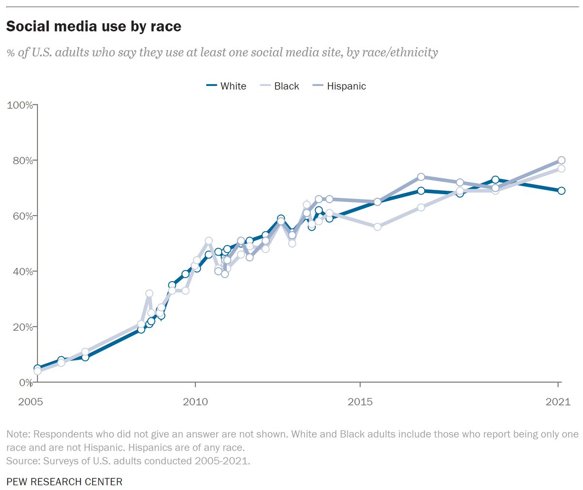 Social Media by Race <a href="/pewresearch/">Pew Research Center</a>