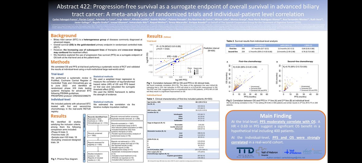 📍TTD #RETUD Metaanalysis suggests PFS serve as a surrogate for OS in advanced #BiliaryTractCancer.
PFS&OS show correlation on trial/individual levels. HR<0.69 in PFS might indicate substantial OS benefit

Kudos to our superb team @MacarullaTeresa @FabregatFranco @Florian_Castet