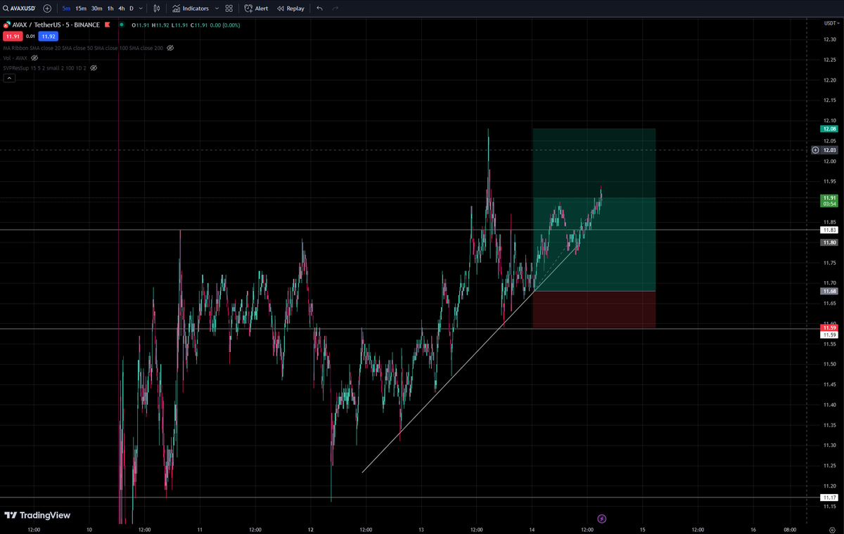 AvaxTrader's tweet photo. Going very well right now, up 2%. Will trim 50% of position here and let the rest run. Not best trade but win is a win. Will look for more trades today maybe;) https://t.co/uSfTUDD2DS