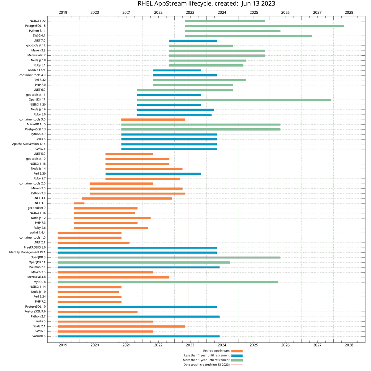 I've been working on learning how to use gnuplot, and created a script  that visualizes the RHEL Application Stream lifecycle.  Check it out at  github.com/briansmith0/ap…