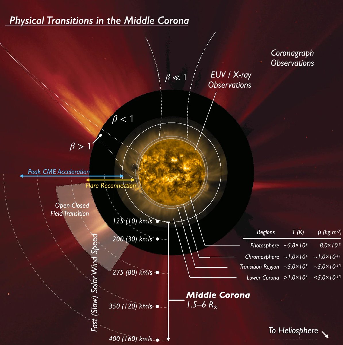 #EditorsChoice West, M.J., Seaton, D.B., Wexler, D.B. et al. Defining the Middle Corona. #SolarPhysics 298, 78 (2023). doi.org/10.1007/s11207… #ReviewArticle #OpenAccess @MiddleCorona