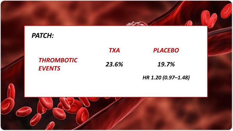 PATCH Trial Results (prehospital TXA - AUS/NZ/DE):

- Same improvement in mortality as in previous trauma studies.

- No difference in GOS-E %(dead or severe disability) at 6 mos.

- No difference in thrombosis rates.

nejm.org/doi/full/10.10…
#CCR23 

Slides from my CCR editorial