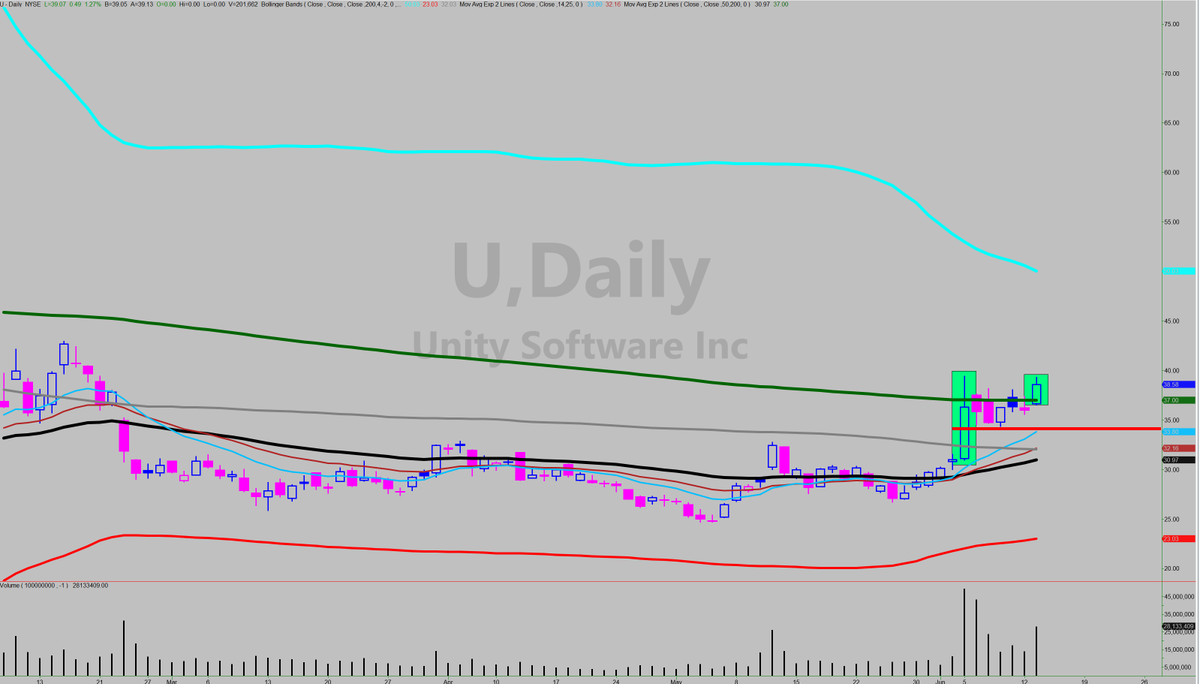 ARMRreport's tweet photo. $U suffered decline from above $200 --> <$25 &amp; now sits just above the 200 day moving avg. at $38ish. 
Business was already turning around as described in the last Q EPS call and then $AAPL announced a collaboration with U. https://t.co/R0ThmAJ1dN