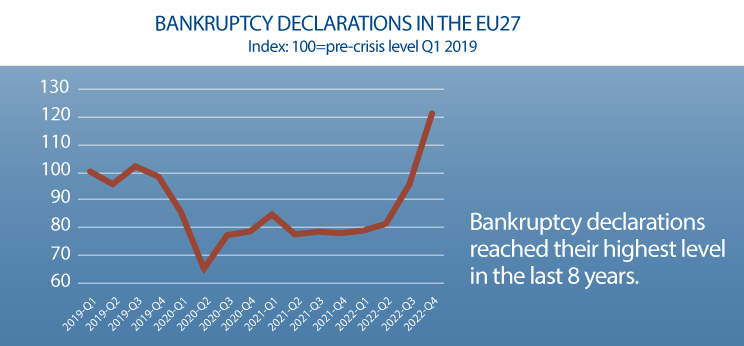 BusinessEurope's tweet photo. #Bankruptcy declarations increased significantly across the EU as access to finance💰 is tightening.
Low economic growth and soaring inflation have also affected the financial health of European businesses.
Actions needed for a more #CompetitiveEU: https://t.co/fLNFmJVq94 https://t.co/fwnZO3vZng