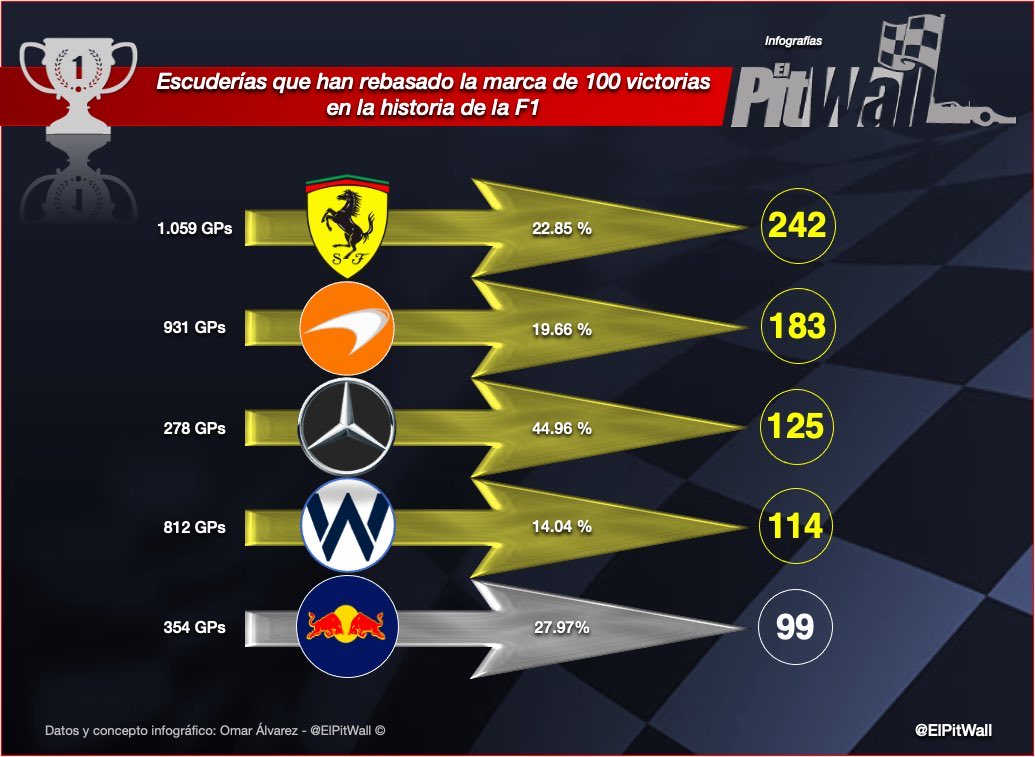 #F1 Muy interesante infografía de <a href="/ElPitWall/">Omar Álvarez ⏱️</a> muestra que sólo cuatro equipos han superado las 100 victorias y un quinto está próximo a sumarse a ese ‘club’. Ferrari es el más ganador de la historia pero en cuanto a porcentajes GP/Victorias Mercedes supera a sus rivales.👇