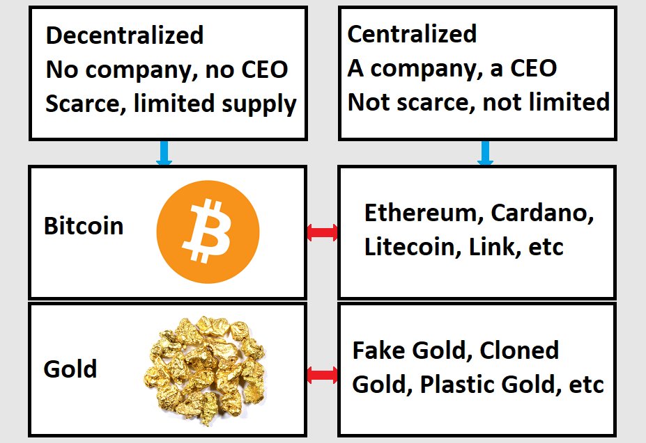 Trying to explain Bitcoin (maximalism) versus altcoins very simple, from the perspective of gold versus fake gold.