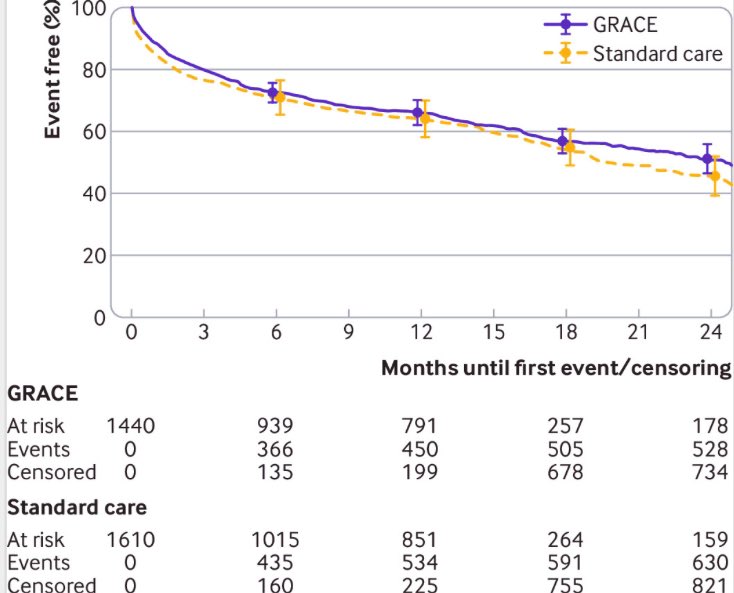 In suspected #NSTEACS, routine implementation of #GRACE risk score did not ⬆️ GRT use or ⬇️ CV events at 12mo compared with standard Care 🤔

#CardioTwitter #Implementationscience #heartattack