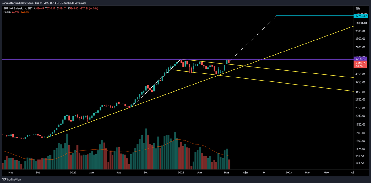 #xu100 son durumu 

Düzeltme süreci devam ediyor. Düşenin onayını almaya 5200 seviyesine kadar düşüşler normal seyrinde kabul edilir.

#bist100
