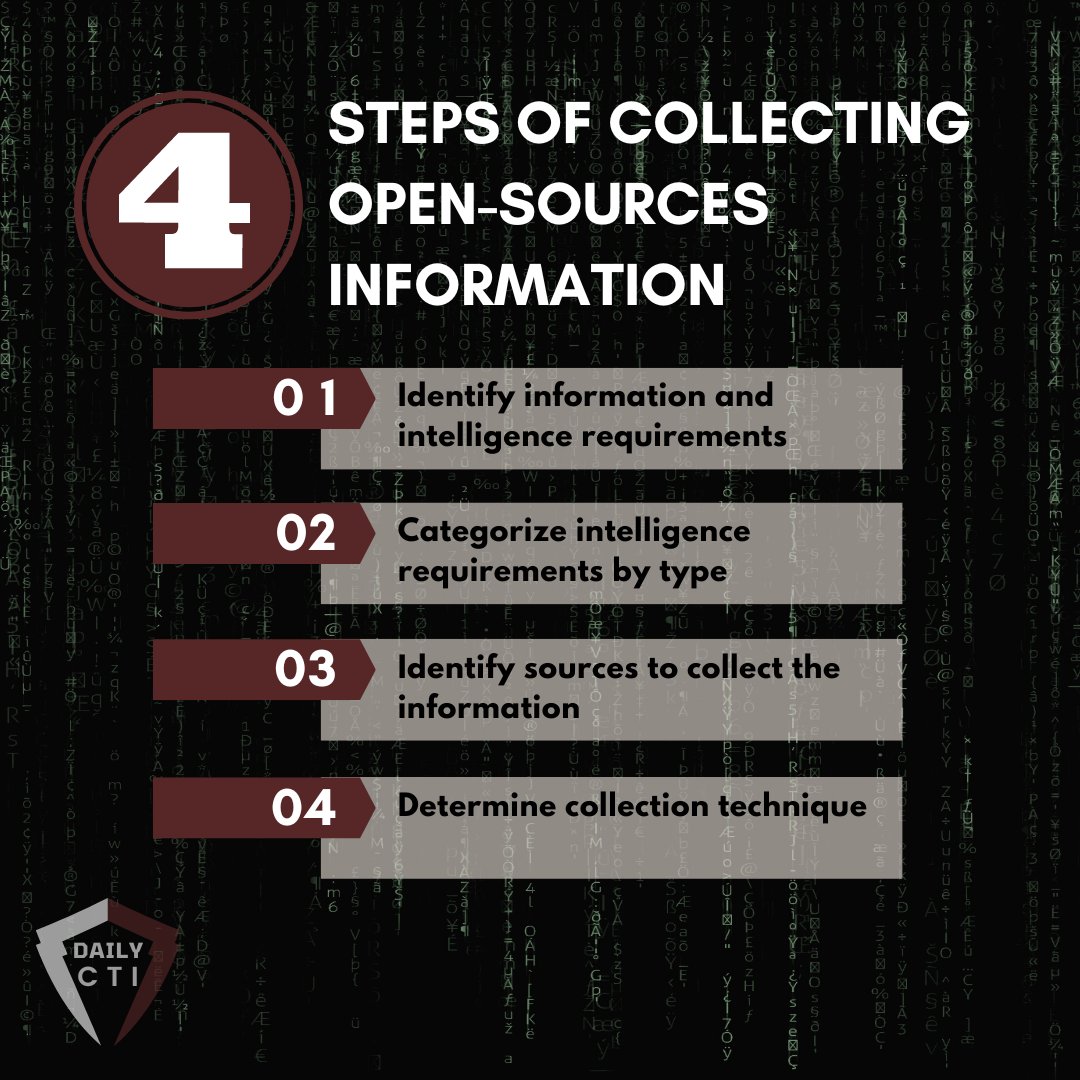 Steps of collecting open-source information.

irp.fas.org/doddir/army/at…

#ThreatIntel #CTI #CyberThreatIntelligence #infosec #cybersecurity #OSINT #intelligence #investigation