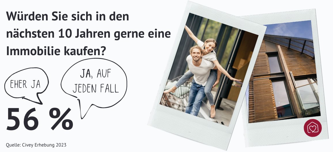 Starpoolfinanz's tweet photo. Trotz vieler Herausforderungen würden Deutsche gerne in den nächsten zehn Jahren #Immobilien kaufen. Das war das Ergebnis einer aktuellen Civey-Erhebung. Zu weiteren Trends + Prognosen auf @Wohnenfinanz geht es hier: https://t.co/TduV6xZXSE https://t.co/Mw1mVMg0at