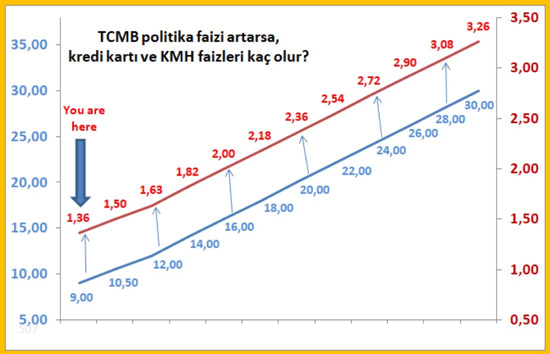#SONDAKİKA 22 haziranda mb faizleri arttıracak, 1 temmuzdan itibaren ise kredi kartı faizleri artacak. tabloda ne kadar arttırırsa ne olur oranlarına vergiyide 1.25 le çarpıp ekleyin. örnek mb 20 yapsa faizleri 2.36 olur, 1.25 le çarparsak vergilerle beraber 2.95 olur.