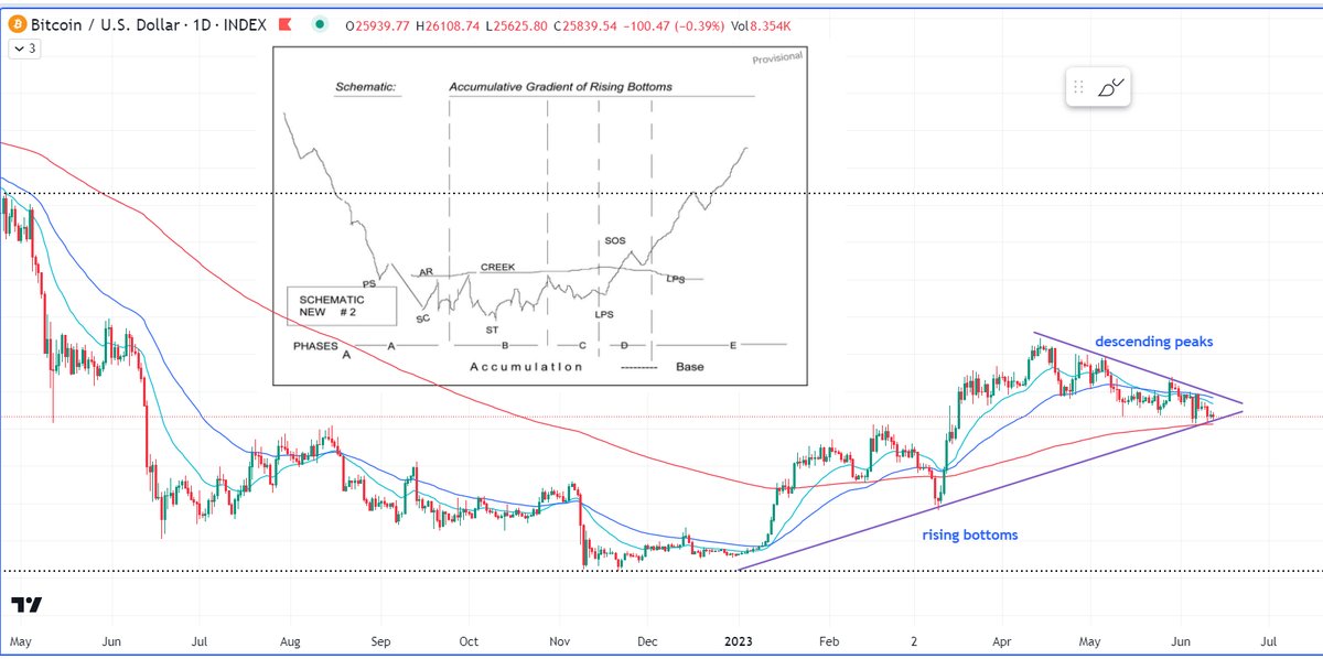 Please share because this is mega bullish. They tried to kill the #btc price but the chart is showing it hasn't been working. I expect that's why the news has been on full kill #crypto mode. This info comes from one of the best #wyckoff experts.