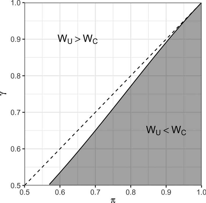 PSRMJournal's tweet photo. #Vol11Iss3 | Can a stronger executive increase accountability? @benjaminsnoble uses a two-period signalling model to show that increased executive power increases voter welfare and accountability when compared to weaker executives.
Article here: https://t.co/yltjj7YuF4 https://t.co/OV0achp9Ts