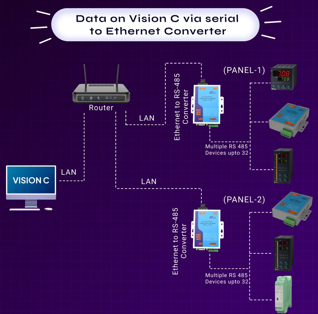 dicot_tech's tweet photo. Recording #data and generating #reports on Vision C with serial devices using serial to ethernet converter. By converting the #serial network to #ethernet network, increases #reliability of the syatem. https://t.co/qSnLlqvsMd