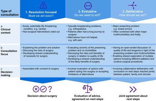 One of our objectives is to facilitate #shared decision-making between surgeons & patients. 

A recent multi-method #study tracks opportunities for shared decision-making concerning major #surgery with high-risk patients in various consultation settings:  bjanaesthesia.org/article/S0007-…