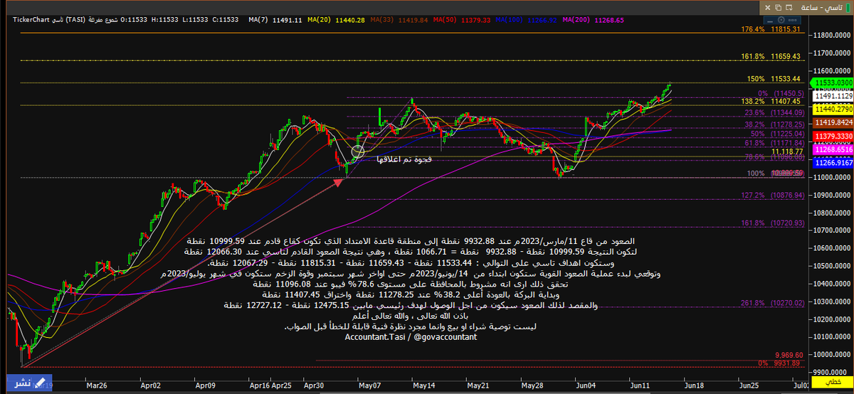 #تاسي #السوق_السعودي 
يغلق على اول مستهدف ذكرناه 11533 نقطة ،اللهم زد وبارك ومستبشر خيرا بخصوص تاريخ اليوم حتى الشهر القادم ، حيث الاغلب يتوقع الفدرالي يثبت الفائدة بنسبة كبيرة ،وعدم استبعاد رفعها من قبل البعض القليل.
مواد اساسية "مميزة كسابك"+بنوك "جزئي"+خشاش.
والله تعالى اعلم.