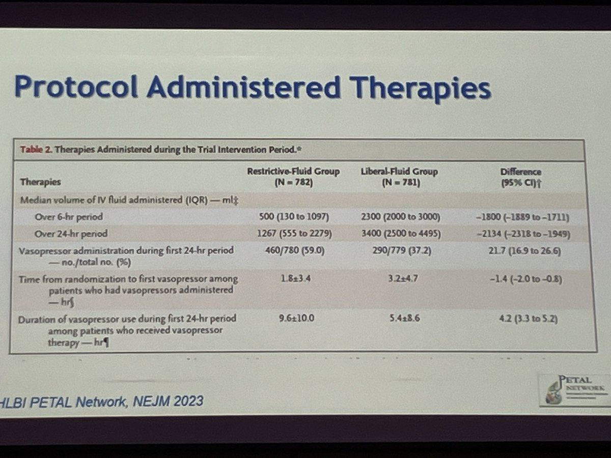 YukiKotani5's tweet photo. Restrictive fluid management in sepsis
#CLOVERStrial @com543

Clear separation in terms of the fluid volume administered

No significant differences in the primary outcome (all-cause mortality before discharge home by day 90)

🔗https://t.co/DFt9DBMh1n
#CCR23 https://t.co/hLpPgtoyM8