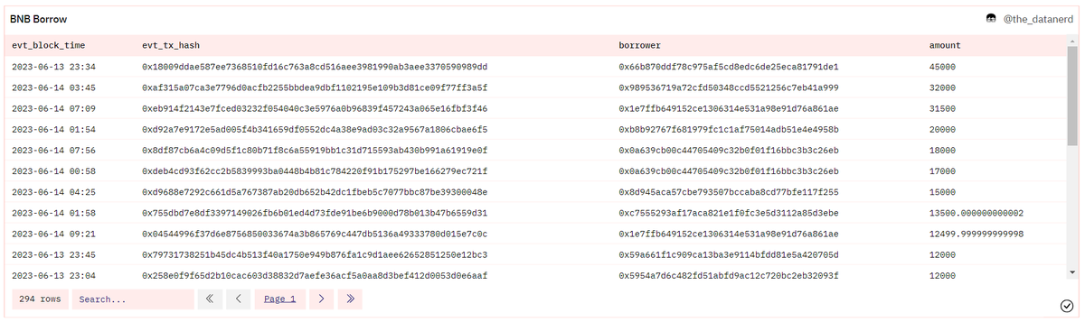 DataNerdVN's tweet photo. Liệu @mavprotocol có thể đem lại cú bật cho giá $BNB?

Dựa theo dữ liệu vay mượn, Nerd thấy độ hype không cao bằng $SUI hoặc $ID.

Ngoài ra, chúng ta cũng thấy sau khi IEO kết thúc, giá $BNB thường sẽ giảm. https://t.co/6AA6wjXTjQ