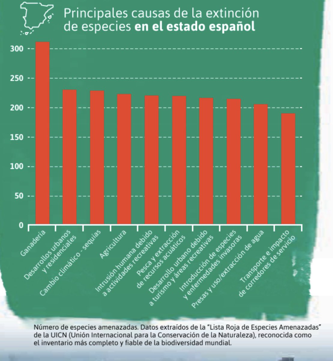 Principales causas de extinción de especies en España
#sinbiodiversidadnohayvida
@ecologistas