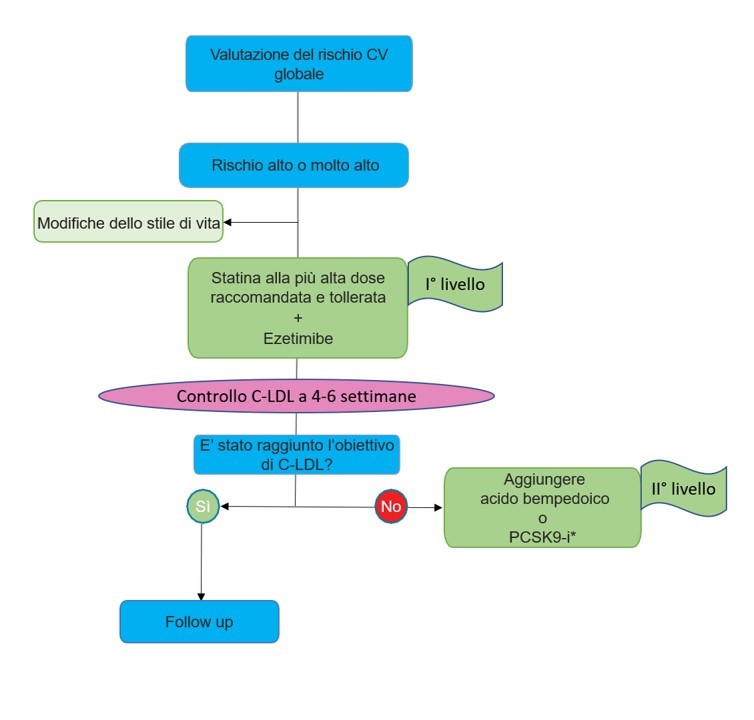 È arrivato il momento di conoscere l’acido #bempedoico. Di Fusco et al con la guida di Colivicchi nell’<a href="/_anmco/">ANMCO</a> expert opinion illustrano #scenari clinici e posizionamento terapeutico nell’ambito delle terapie #ipolipemizzanti disponibili
giornaledicardiologia.it/archivio/4041/…