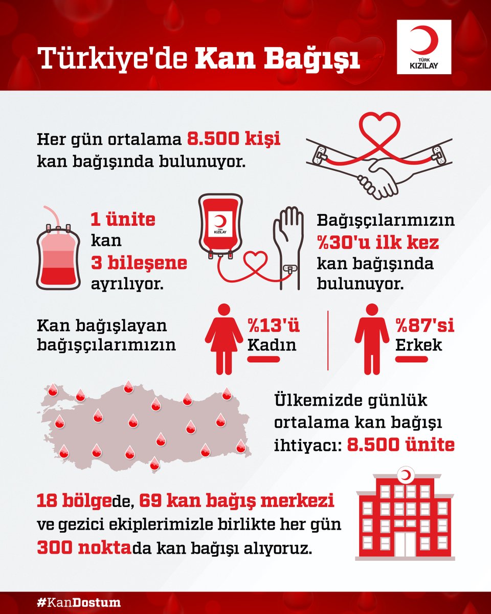 Kızılay, Türkiye genelindeki kan bağışı merkezlerinde alınan kanları hızlı ve güvenli bir şekilde hastanelere ulaştırarak her yıl binlerce insanın hayatını kurtarmaya aracı oluyor. 🩸 #DünyaGönüllüKanBağışçılarıGünü